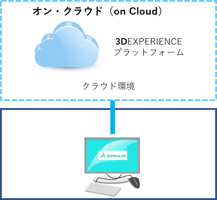 オン・クラウド（on Cloud）の図