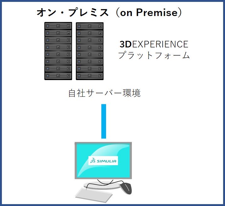 オン・プレミス(on Premise)の図