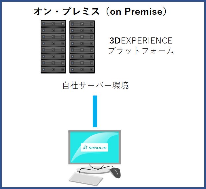 オン・プレミス（on Premise）の図