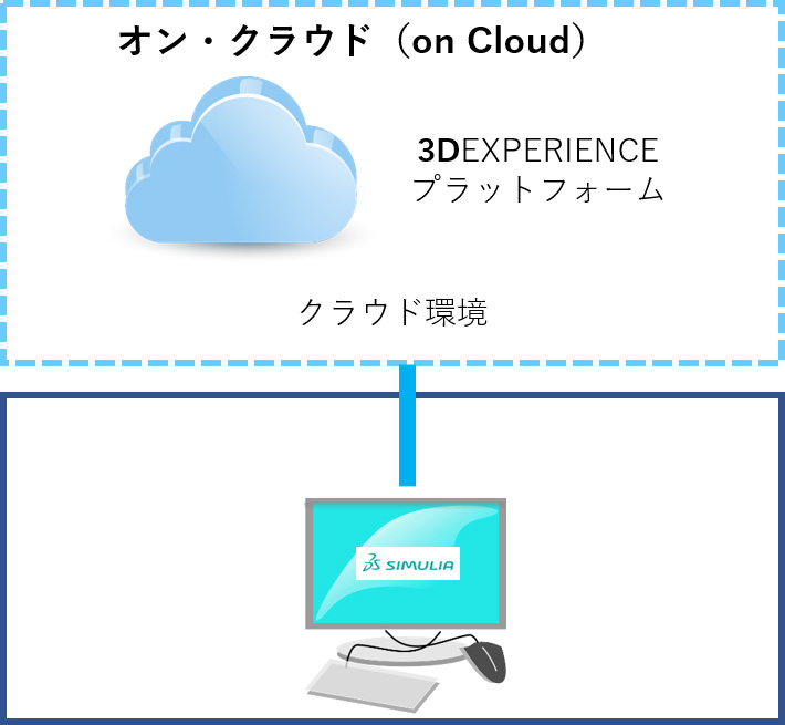 オン・クラウド（on Cloud）の図