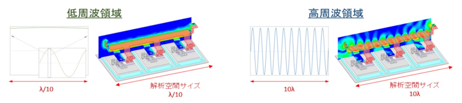 Ansys HFSSの低周波領域,高周波領域の図