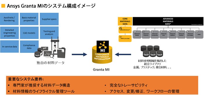 Ansys Granta MIのシステム構成イメージ