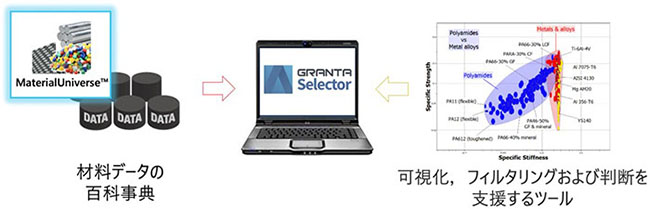 Ansys Granta Selectorの図