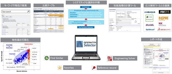 豊富な材料データベースの図