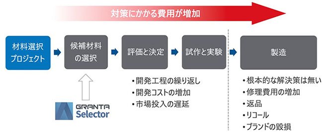 設計初期での材料選択の図