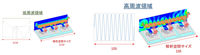 Ansys HFSSの低周波領域,高周波領域の図