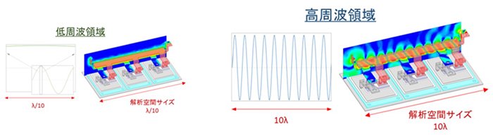 Ansys HFSSの低周波領域,高周波領域の図