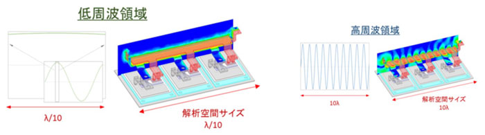 Ansys Maxwellの低周波領域,高周波領域の図