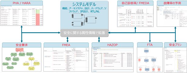 モデルベースアプローチによる設計情報と安全性分析の連携の図