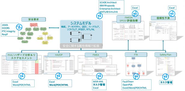 ツール連携によって資産を活用の図