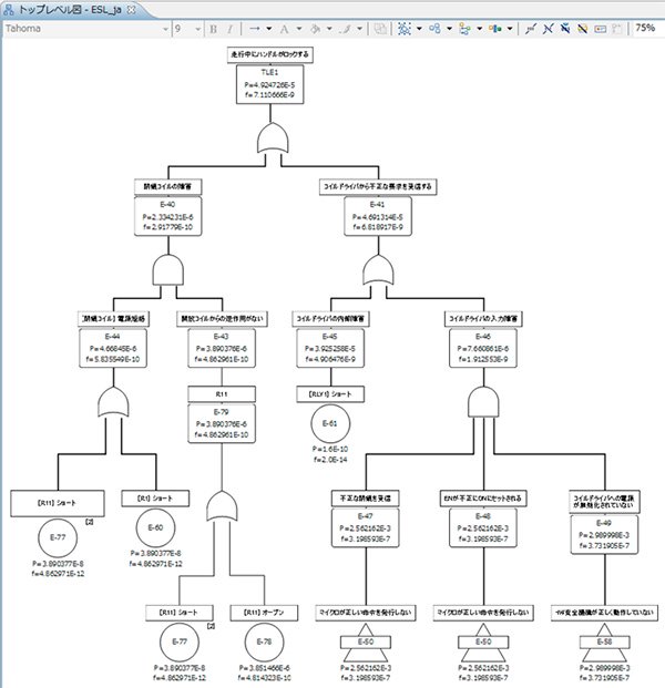 FTA、FMEA、FMEDA、故障ネットの図1