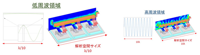 Ansys HFSSの低周波領域,高周波領域の図