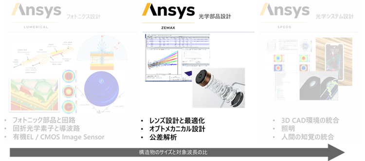 Ansys Zemax OpticStudioの概要図