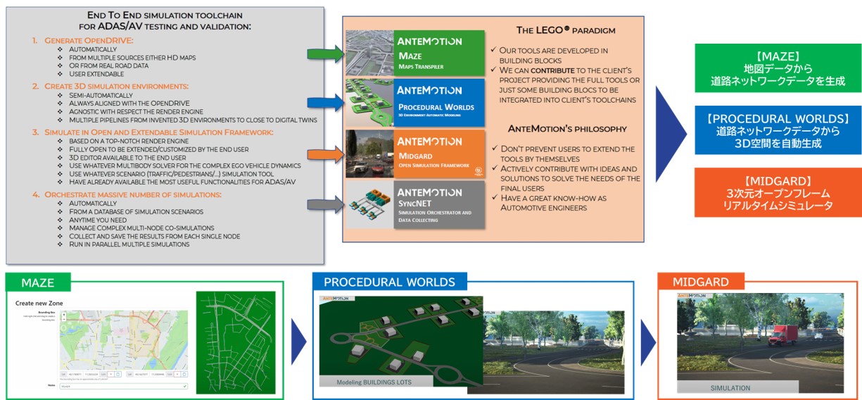 Simulation Tools for Safer and Quicker Autonomous Vehicles (ADAS/AD) Deployment