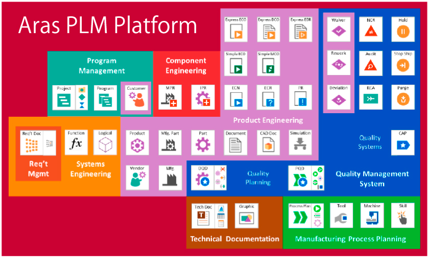 Aras PML Platform
