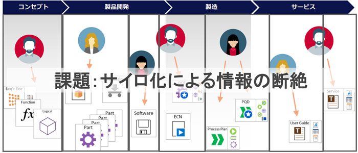 「課題：サイロ化による情報の断絶」の図
