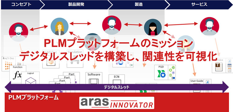 「PLMプラットフォームのミッション
                                                        デジタルスレッドを構築し、関連性を可視化」の図