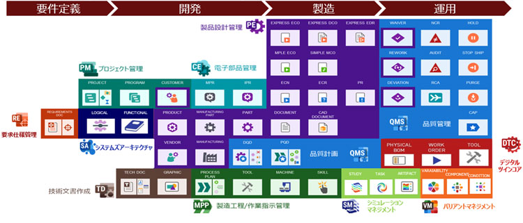 Aras Innovator機能一覧の図