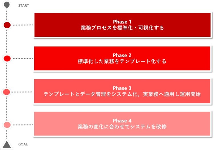 課題解決に向けて4つのフェーズの図