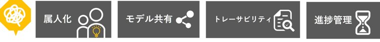 導入前の課題と要望の図(属人化、モデル共有、トレーサビリティ、進捗管理)