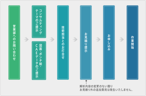 受託解析コンサルティングサービス、解析システム構築のご導入