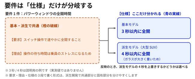 派生開発とバリアント管理 ～派生開発と成果物の再利用を促進～図2