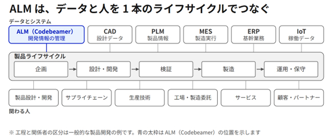 デジタルスレッドの中核基盤 ～要件を起点に開発情報をつなぐ～の図