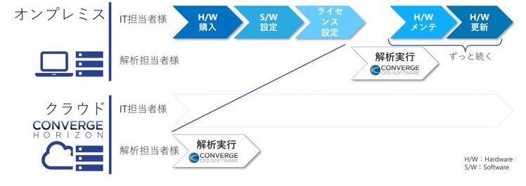 Horizon導入メリット①:短期的、長期的な環境構築メリットの図