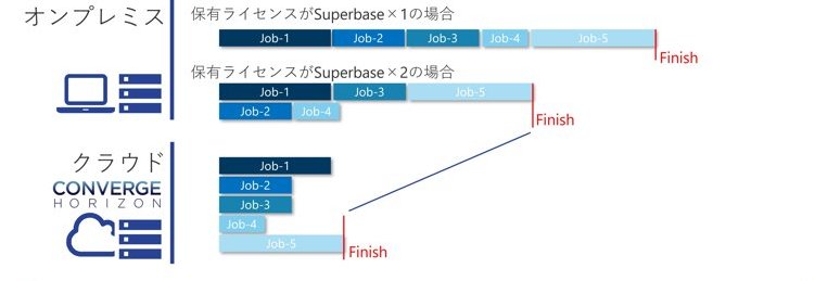 Horizon導入メリット②:高効率なCAE利用環境をご提供の図