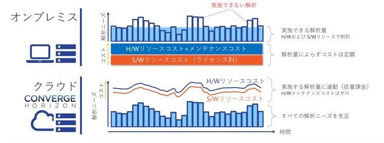 Horizon導入メリット③:時間最適なリソース、コスト配分を実現の図