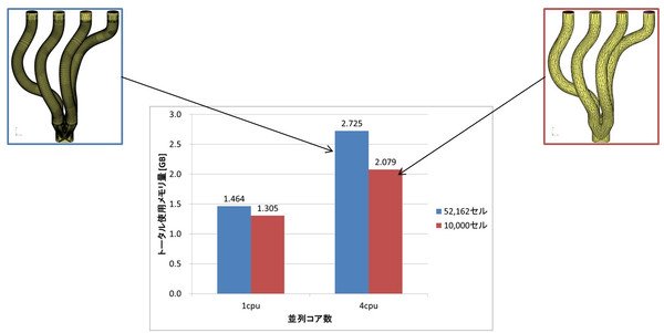 粗化によるソルバーメモリ使用量の削減と計算時間の短縮