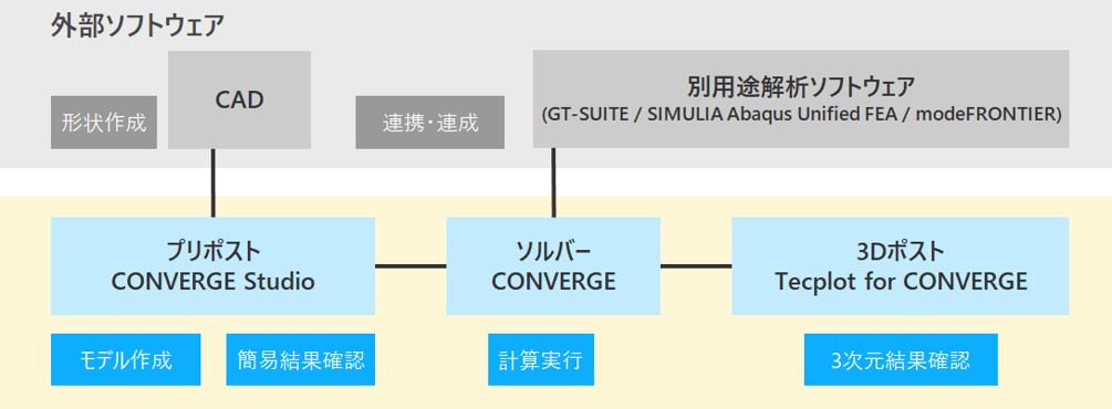 CONVERGEが提供するソフトウェア群の図