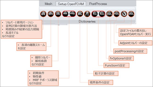 OpenFOAM GUI　設定パネルの図