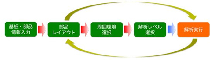 簡単な操作で解析実の図