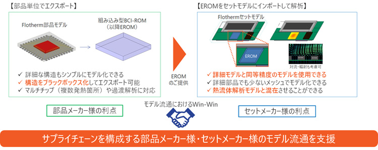 組み込み型BCI-ROMの図