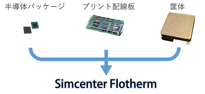 半導体パッケージ、プリント配線板、筐体をもとに解析結果を得るSimcenter Flothermの図