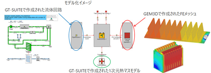 作成した熱解析用のFEメッシュは、GT-SUITEで作成した1次元の熱マネージメントや冷却回路と接続可能の図