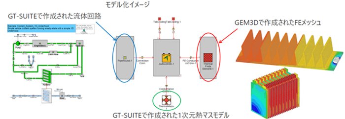 作成した熱解析用のFEメッシュは、GT-SUITEで作成した1次元の熱マネージメントや冷却回路と接続可能の図