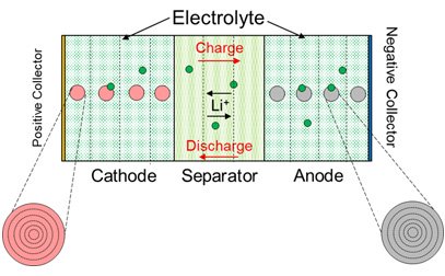 電気化学反応・熱プロセスの連成モデルを実装の図