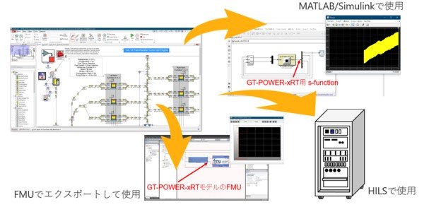 Simulink連携、FMI(FMU)、HILS環境への展開図