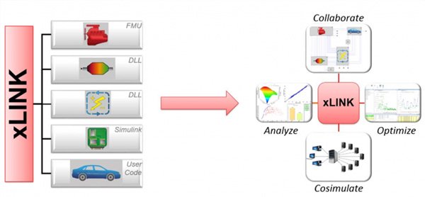 xLINK - ツールニュートラルなコ・シミュレーション・プラットフォームのイメージ図