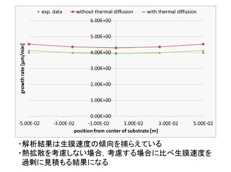 熱拡散の生膜速度への影響