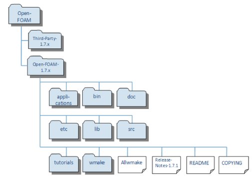 システム構成 Proces