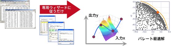 実験データを活用した仮想最適化