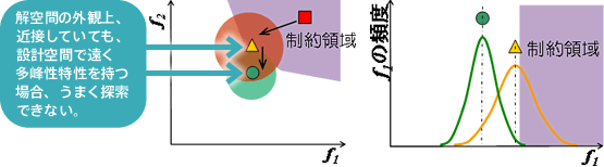 従来までの、一般的な方法の前提・課題