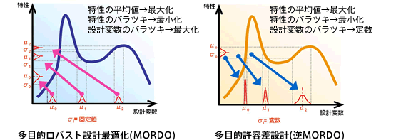 逆方向探索 (出力μ,σ→入力バラツキ)：逆MORDO