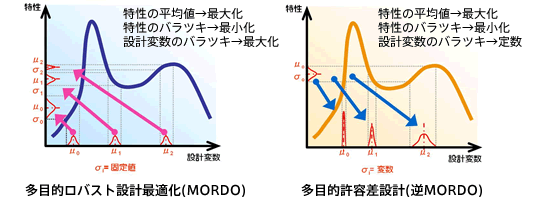 逆方向探索 (出力μ,σ→入力バラツキ):逆MORDO