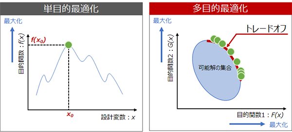 単目的最適化の図(左)、多目的最適化の図(右)
