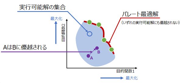 パレート最適解の図