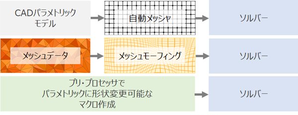 メッシュ変更を伴う自動化・最適化でよく用いられる3つの方法の図